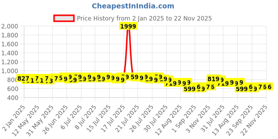 myntra.com HERE&NOW Men Brown Printed Formal Slip-On Loafers here&now Price History Graph from 2 Jan 2025 to 22 Nov 2025