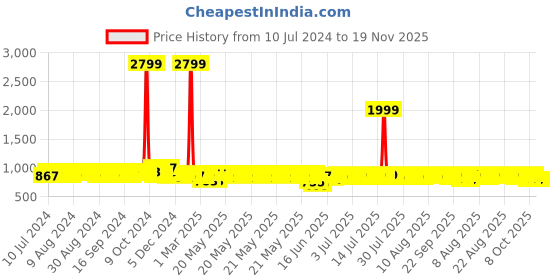 myntra.com HERE&NOW Men Brown Round Toe Formal Derbys here&now Price History Graph from 10 Jul 2024 to 19 Nov 2025