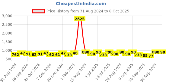 myntra.com HERE&NOW Men Brown Round Toe Formal Monks shoes here&now Price History Graph from 31 Aug 2024 to 4 Oct 2025