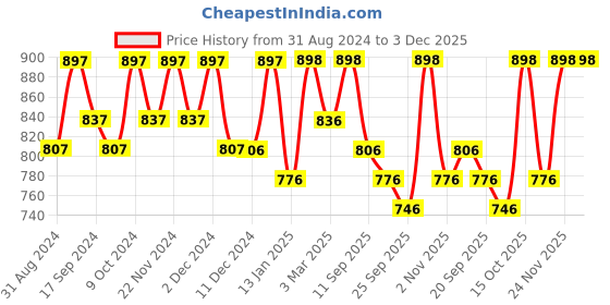 myntra.com HERE&NOW Men Brown Round Toe Formal Slip-On Shoes here&now Price History Graph from 31 Aug 2024 to 2 Dec 2025