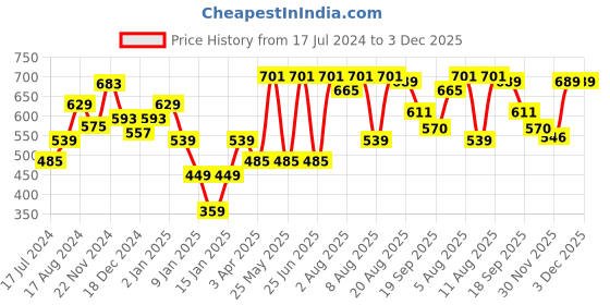 myntra.com HERE&NOW Men Brown Slim Fit Opaque Printed Casual Shirt here&now Price History Graph from 17 Jul 2024 to 3 Dec 2025