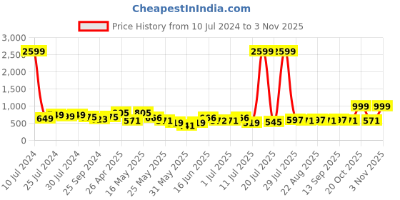 myntra.com HERE&NOW Men Brown Slip-On Formal Loafer here&now Price History Graph from 10 Jul 2024 to 3 Nov 2025