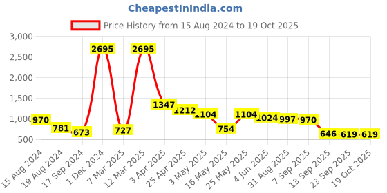 myntra.com HERE&NOW Men Brown Slip-On Formal Loafers here&now Price History Graph from 15 Aug 2024 to 19 Oct 2025