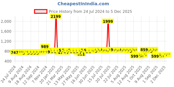 myntra.com HERE&NOW Men Brown Slip-On Formal Loafers here&now Price History Graph from 24 Jul 2024 to 5 Dec 2025