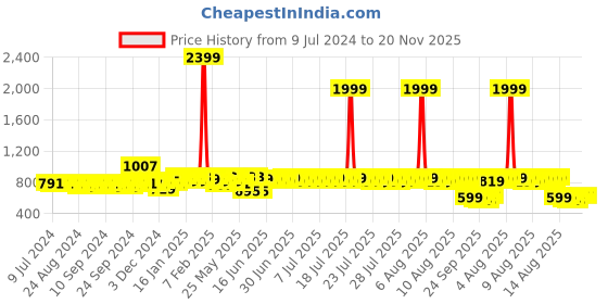 myntra.com HERE&NOW Men Brown Slip-On Suede Loafers here&now Price History Graph from 9 Jul 2024 to 20 Nov 2025