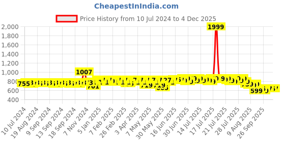 myntra.com HERE&NOW Men Brown Slip-Ons Loafers Formal Shoes here&now Price History Graph from 10 Jul 2024 to 4 Dec 2025