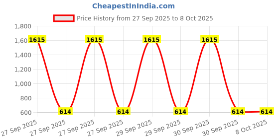 myntra.com HERE&NOW Men Brown Solid Formal Shoes here&now Price History Graph from 27 Sep 2025 to 4 Oct 2025