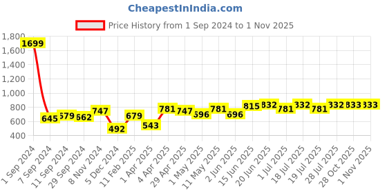 myntra.com HERE&NOW Men Brown Solid Knitted Hooded Sweatshirt here&now Price History Graph from 1 Sep 2024 to 1 Nov 2025