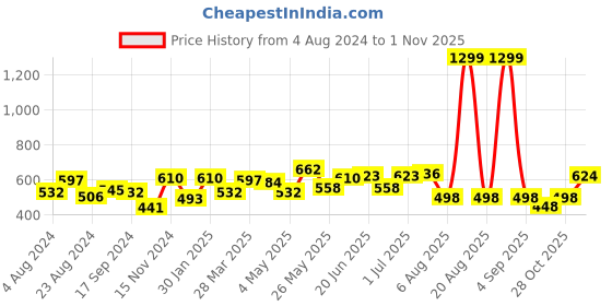 myntra.com HERE&NOW Men Brown Solid Knitted Joggers here&now Price History Graph from 4 Aug 2024 to 1 Nov 2025