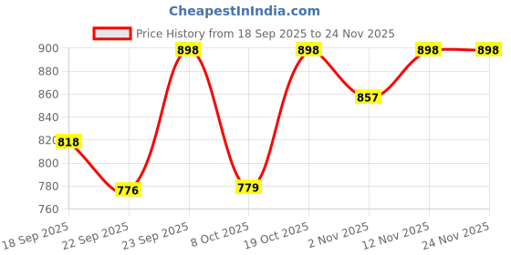 myntra.com HERE&NOW Men Brown Solid Leather Textured With TRP Sole Penny formal shoes here&now Price History Graph from 18 Sep 2025 to 23 Nov 2025