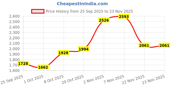 myntra.com HERE&NOW Men Brown Solid Stand Collar Long Sleeves Puffer Jacket here&now Price History Graph from 25 Sep 2025 to 22 Nov 2025