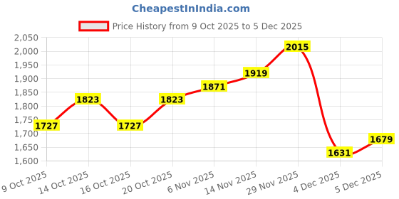 myntra.com HERE&NOW Men Brown Solid Sweatshirt here&now Price History Graph from 9 Oct 2025 to 5 Dec 2025