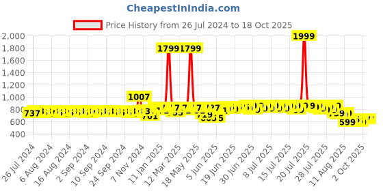 myntra.com HERE&NOW Men Brown Square Toe Formal Slip-On Shoes here&now Price History Graph from 26 Jul 2024 to 18 Oct 2025
