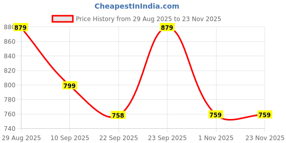 myntra.com HERE&NOW Men Brown Synthetic Leather Lace-Ups Formal Shoes here&now Price History Graph from 29 Aug 2025 to 23 Nov 2025