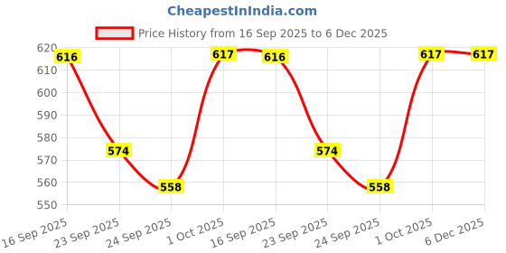 myntra.com HERE&NOW Men Brown Synthetic Leather Loafers here&now Price History Graph from 16 Sep 2025 to 5 Dec 2025