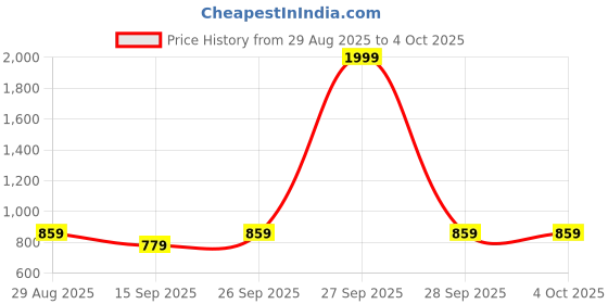 myntra.com HERE&NOW Men Brown Synthetic Leather Slip-On Formal Shoes here&now Price History Graph from 29 Aug 2025 to 4 Oct 2025