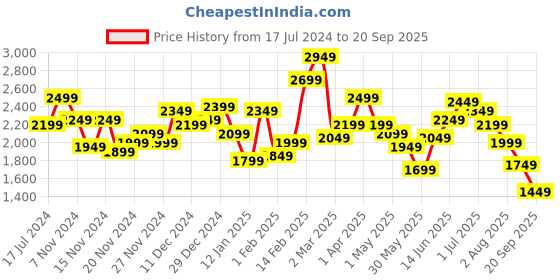 myntra.com HERE&NOW Men Brown Tailored Jacket here&now Price History Graph from 17 Jul 2024 to 20 Sep 2025