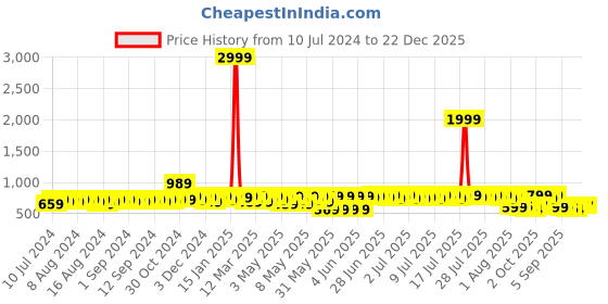 myntra.com HERE&NOW Men Brown Textured Comfort Sandals here&now Price History Graph from 10 Jul 2024 to 22 Dec 2025