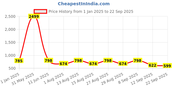 myntra.com HERE&NOW Men Brown Textured Comfort Sandals here&now Price History Graph from 1 Jan 2025 to 22 Sep 2025