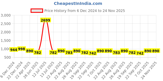 myntra.com HERE&NOW Men Brown Textured Formal Loafers here&now Price History Graph from 6 Dec 2024 to 24 Nov 2025