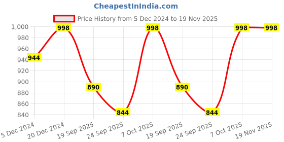 myntra.com HERE&NOW Men Brown Textured Formal Loafers here&now Price History Graph from 5 Dec 2024 to 18 Nov 2025