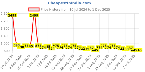 myntra.com HERE&NOW Men Brown Textured Formal Slip-On Shoes here&now Price History Graph from 10 Jul 2024 to 1 Dec 2025