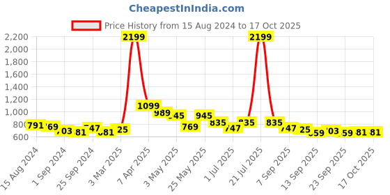 myntra.com HERE&NOW Men Brown Textured Formal Slip On Shoes here&now Price History Graph from 15 Aug 2024 to 15 Oct 2025