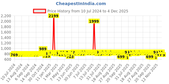 myntra.com HERE&NOW Men Brown Textured Formal Slip-On Shoes here&now Price History Graph from 10 Jul 2024 to 4 Dec 2025