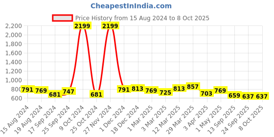 myntra.com HERE&NOW Men Brown Textured Formal Slip On Shoes here&now Price History Graph from 15 Aug 2024 to 4 Oct 2025