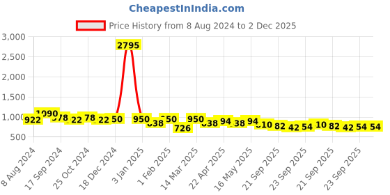 myntra.com HERE&NOW Men Brown Textured Formal Slip-On Shoes here&now Price History Graph from 8 Aug 2024 to 2 Dec 2025