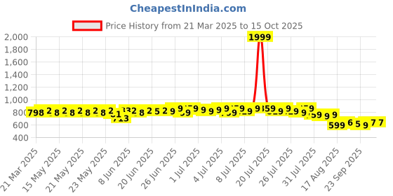 myntra.com HERE&NOW Men Brown Textured Printed Formal Derbys here&now Price History Graph from 21 Mar 2025 to 14 Oct 2025