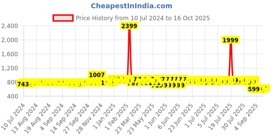 myntra.com HERE&NOW Men Brown Textured Shoe-Style Sandals here&now Price History Graph from 10 Jul 2024 to 16 Oct 2025