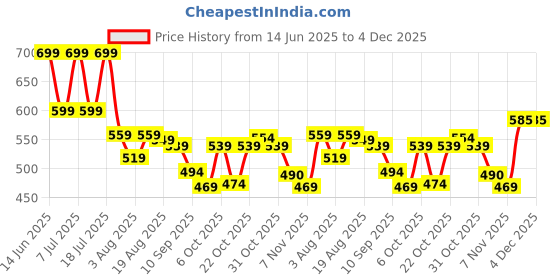 myntra.com HERE&NOW Men Buffalo Checks Checked Casual Shirt here&now Price History Graph from 14 Jun 2025 to 3 Dec 2025
