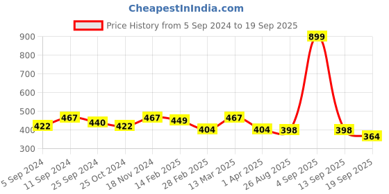 myntra.com HERE&NOW Men Burgundy & Black Printed Pure Cotton T-shirt here&now Price History Graph from 5 Sep 2024 to 19 Sep 2025
