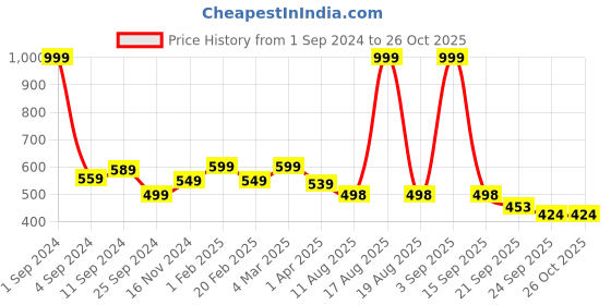 myntra.com HERE&NOW Men Burgundy Typography Printed Pure Cotton T-shirt here&now Price History Graph from 1 Sep 2024 to 26 Oct 2025