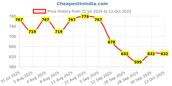 myntra.com HERE&NOW Men Button-Down Collar Tartan Checked Cotton Casual Shirt here&now Price History Graph from 31 Jul 2025 to 12 Oct 2025