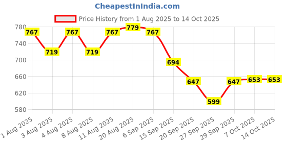 myntra.com HERE&NOW Men Button-Down Collar Vertical Striped Cotton Casual Shirt here&now Price History Graph from 1 Aug 2025 to 13 Oct 2025
