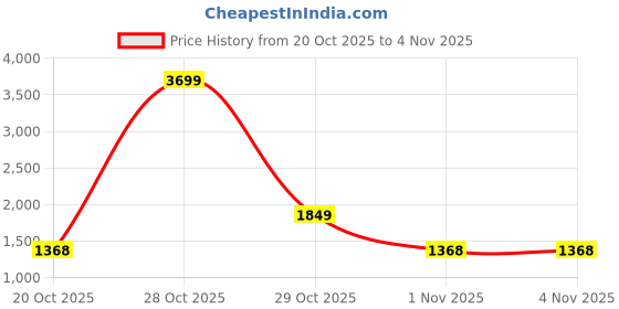 myntra.com HERE&NOW Men Cable Knit Self Design Turtle Neck Long Sleeve Pullover here&now Price History Graph from 20 Oct 2025 to 3 Nov 2025