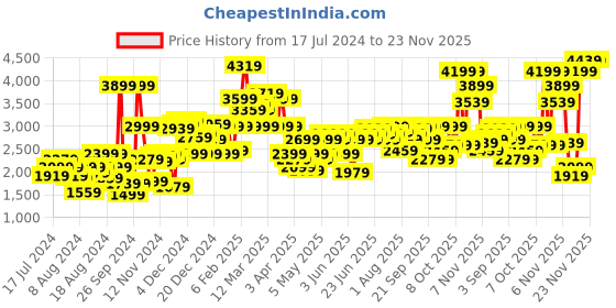 myntra.com HERE&NOW Men Camel Brown Solid Regular Fit Work To Lounge Single Breasted Blazer Blazer here&now Price History Graph from 17 Jul 2024 to 22 Nov 2025