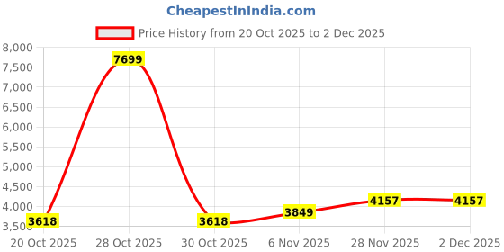 myntra.com HERE&NOW Men Camouflage Checked Polyester Biker Jacket here&now Price History Graph from 20 Oct 2025 to 2 Dec 2025