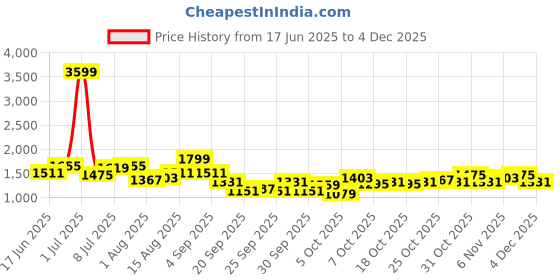 myntra.com HERE&NOW Men Camouflage Printed Cargos Trousers here&now Price History Graph from 17 Jun 2025 to 2 Dec 2025