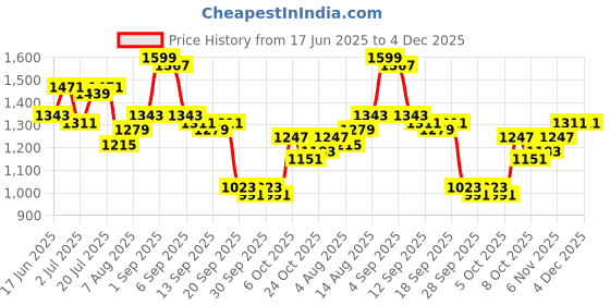 myntra.com HERE&NOW Men Camouflage Printed Cotton Shorts here&now Price History Graph from 17 Jun 2025 to 4 Dec 2025