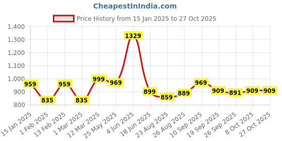 myntra.com HERE&NOW Men Cargo Trousers here&now Price History Graph from 15 Jan 2025 to 26 Oct 2025