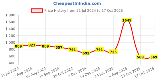 myntra.com HERE&NOW Men Cargos here&now Price History Graph from 31 Jul 2024 to 16 Oct 2025