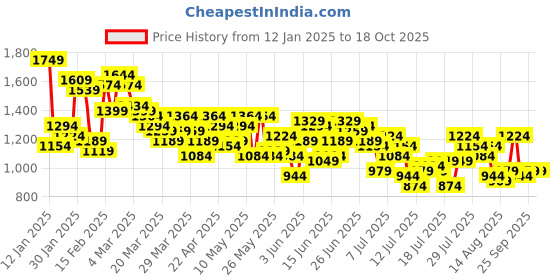 myntra.com HERE&NOW Men Cargos Trousers here&now Price History Graph from 12 Jan 2025 to 18 Oct 2025