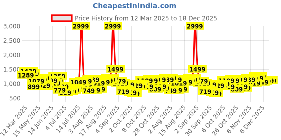 myntra.com HERE&NOW Men Cargos Trousers here&now Price History Graph from 12 Mar 2025 to 17 Dec 2025