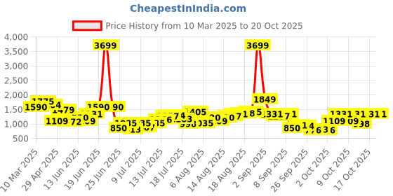 myntra.com HERE&NOW Men Cargos Trousers here&now Price History Graph from 10 Mar 2025 to 17 Oct 2025