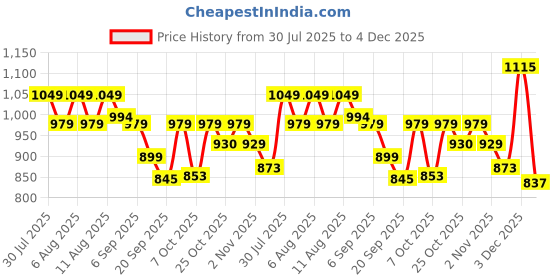 myntra.com HERE&NOW Men Cargos Trousers here&now Price History Graph from 30 Jul 2025 to 4 Dec 2025