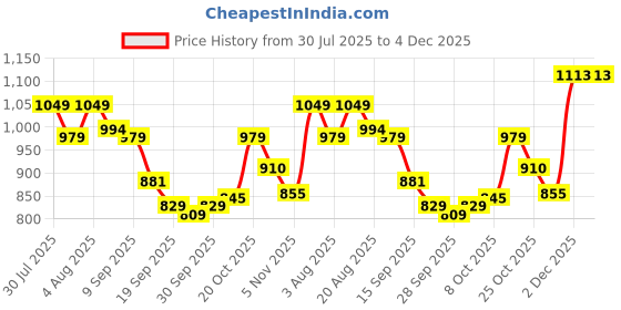 myntra.com HERE&NOW Men Cargos Trousers here&now Price History Graph from 30 Jul 2025 to 4 Dec 2025