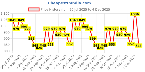 myntra.com HERE&NOW Men Cargos Trousers here&now Price History Graph from 30 Jul 2025 to 3 Dec 2025